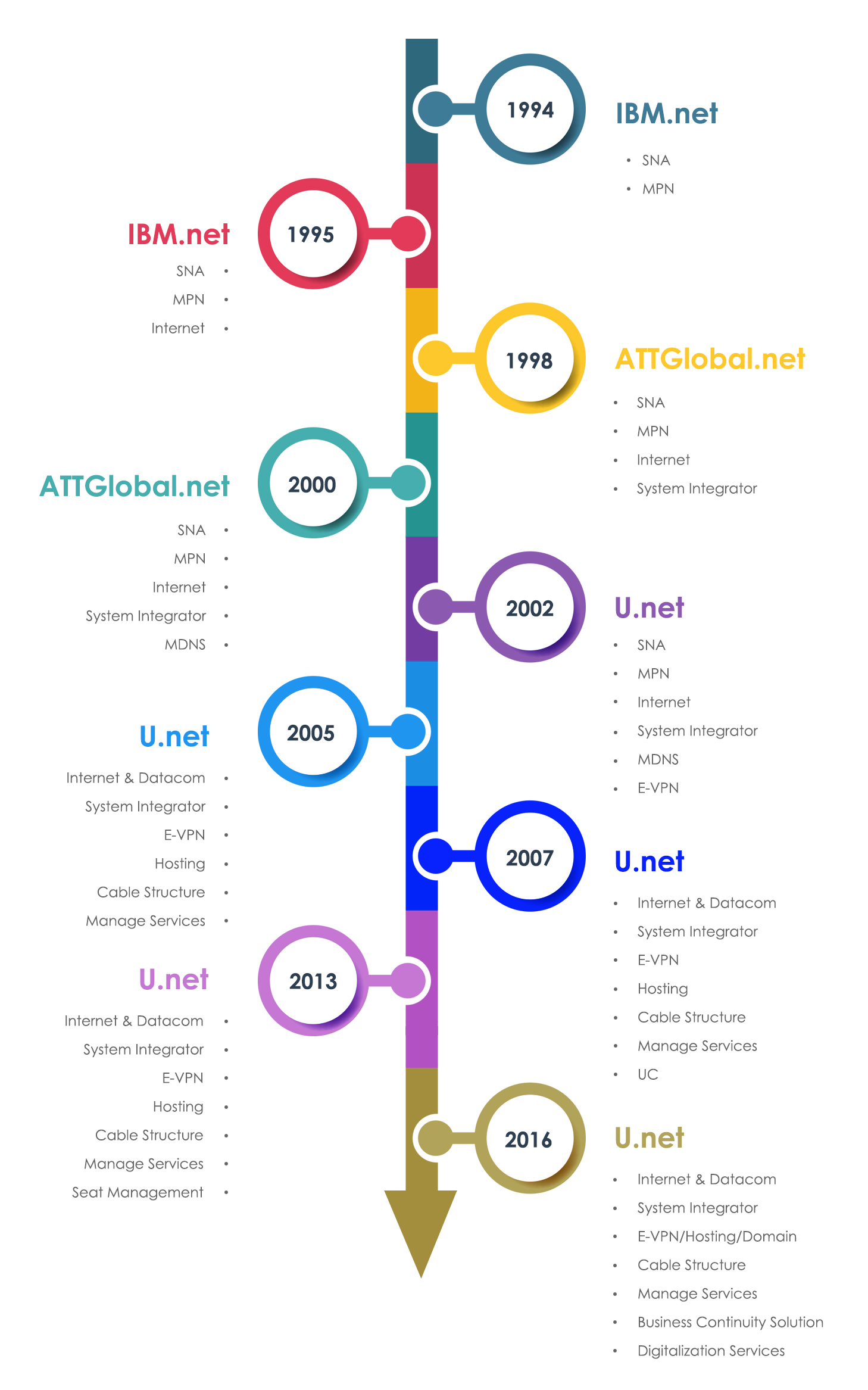 Sistelindo Timeline - 31 Years Journey